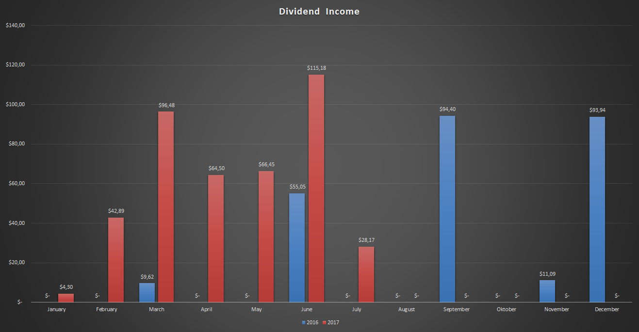 Dividend-Income
