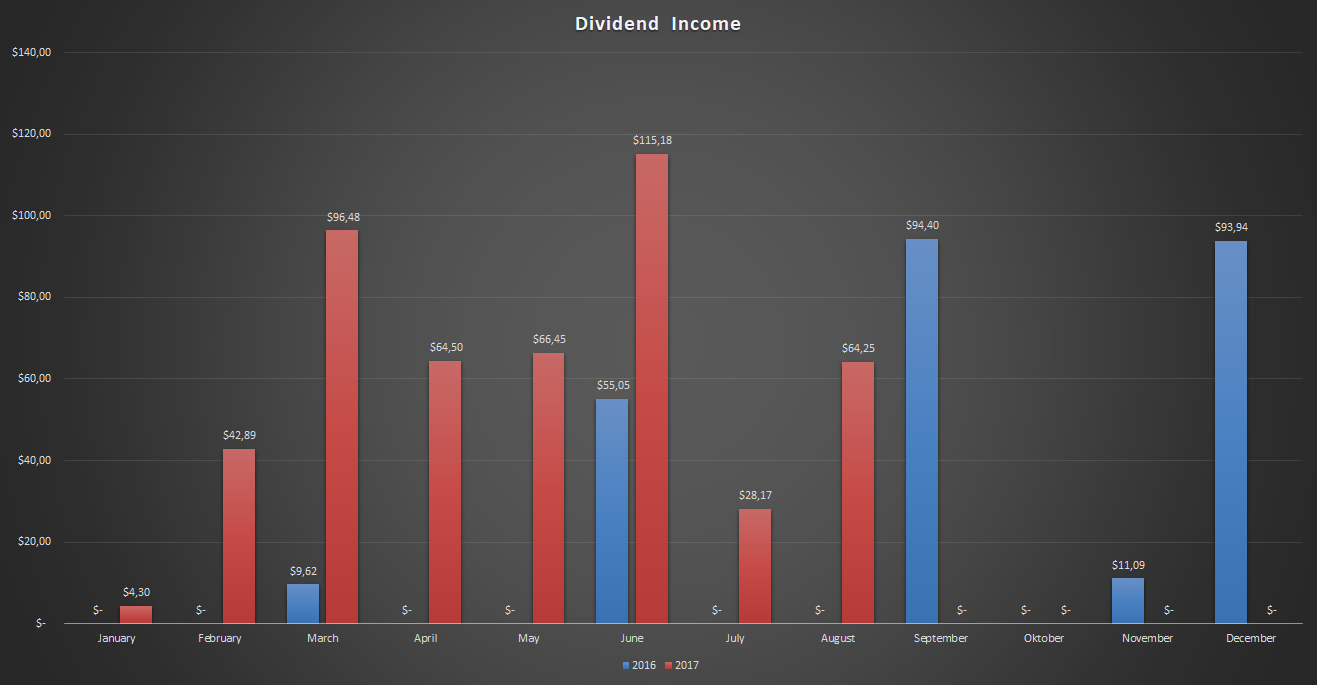 Dividend-Income