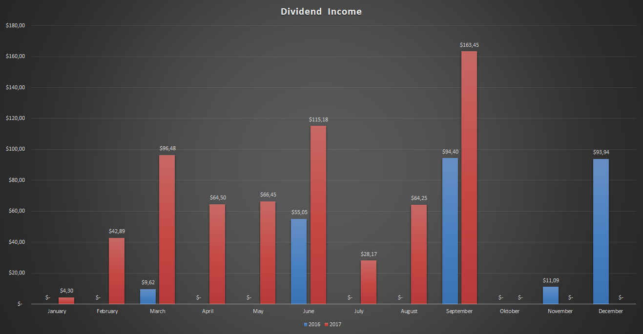 Dividend-Income