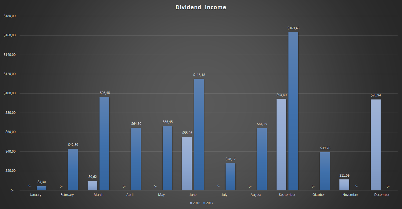 Dividend-Income