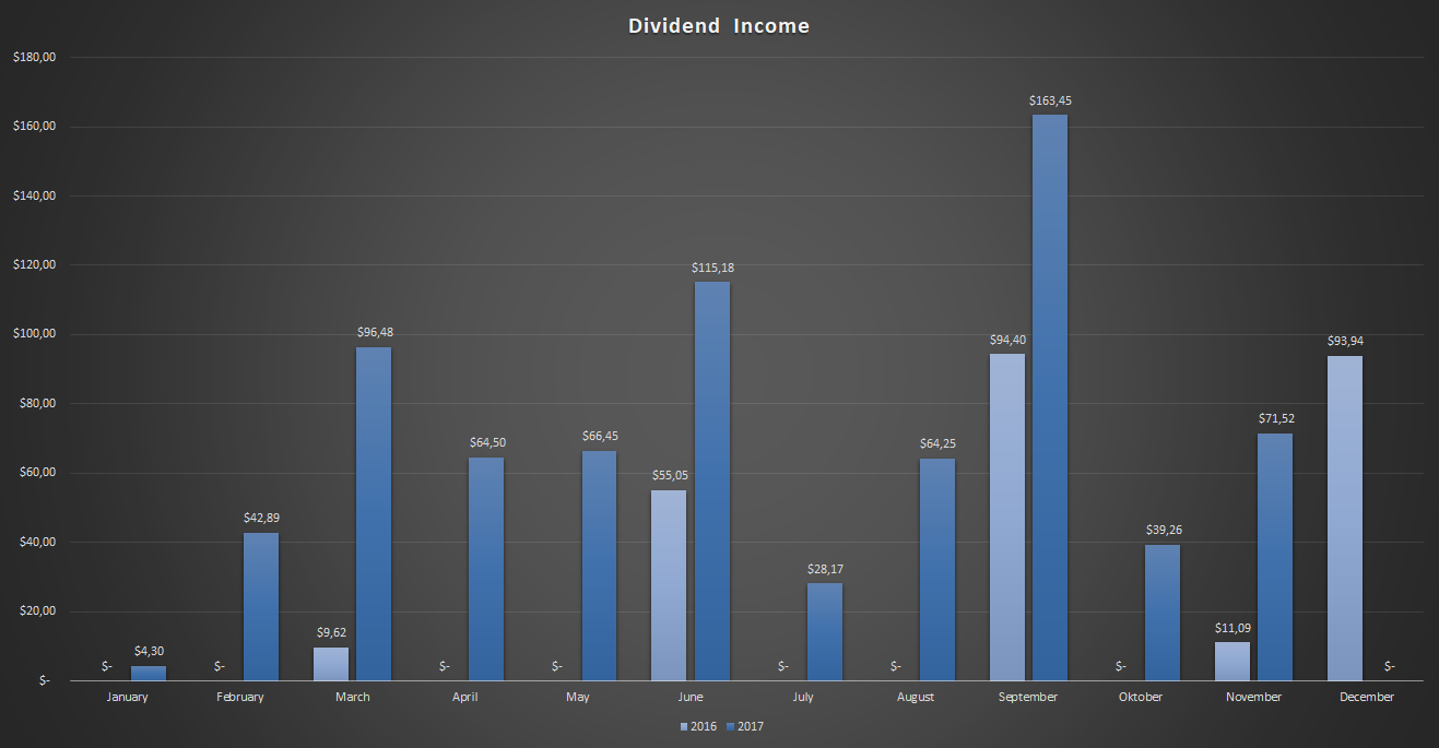 Dividend Income