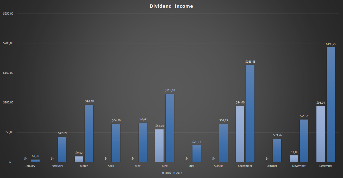 Dividend-Income