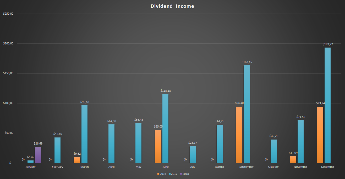 Dividend-Income