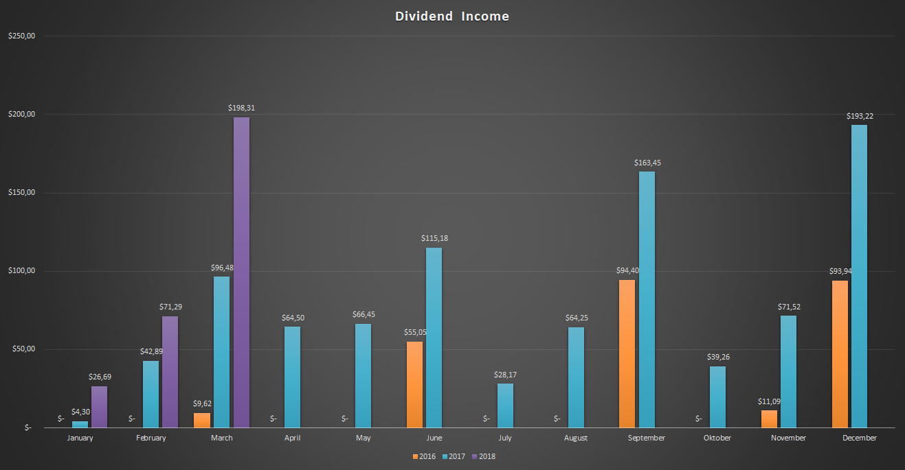 Dividend-Income