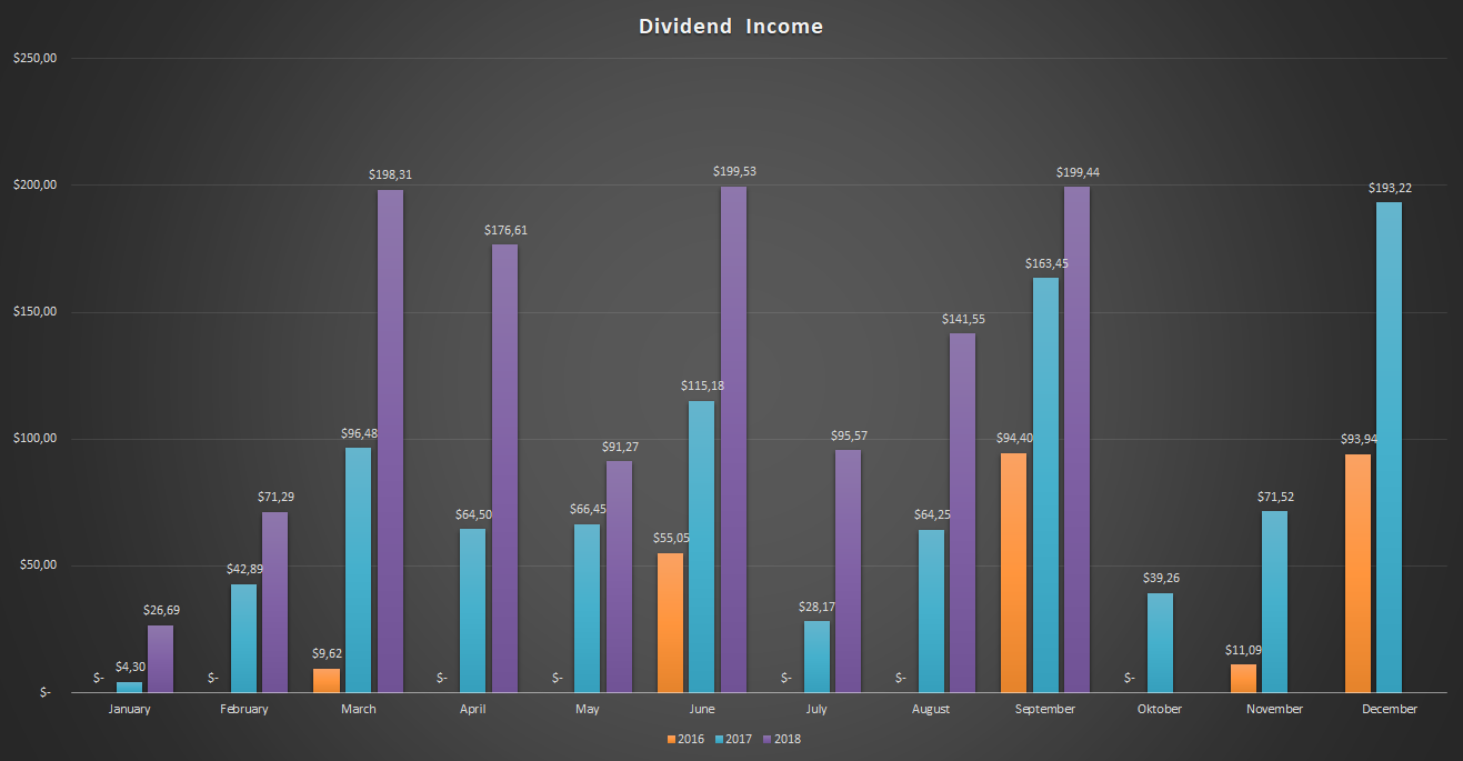 Dividend-Income