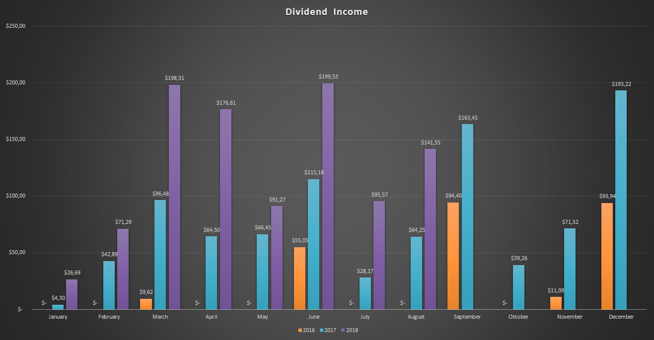 Dividend-Income