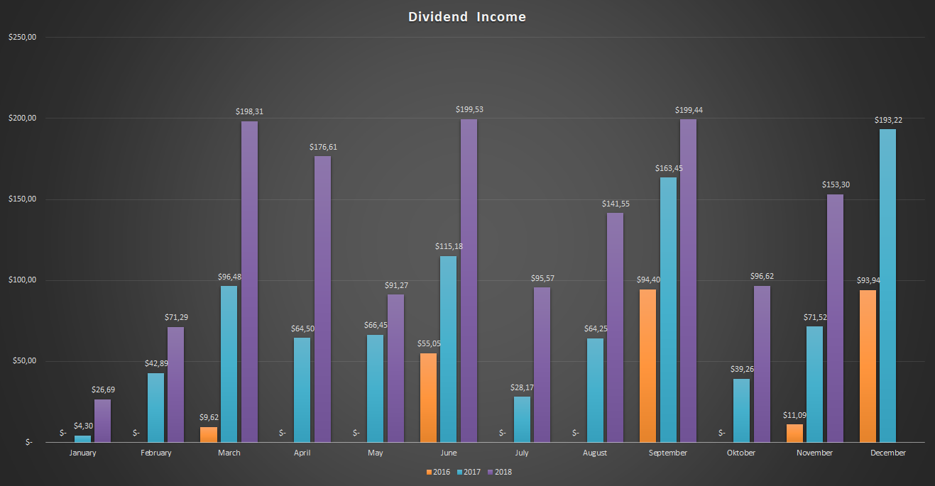 Dividend-Income